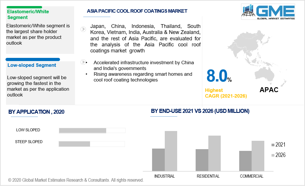 asia pacific cool roof coatings market